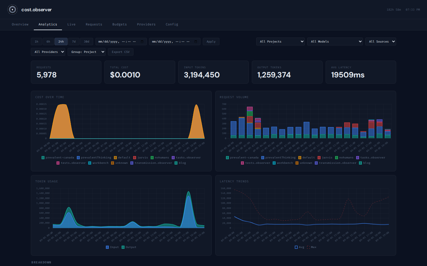 Analytics — time-window filters across projects / models / sources / providers with cost-over-time, request volume, token usage, latency trends